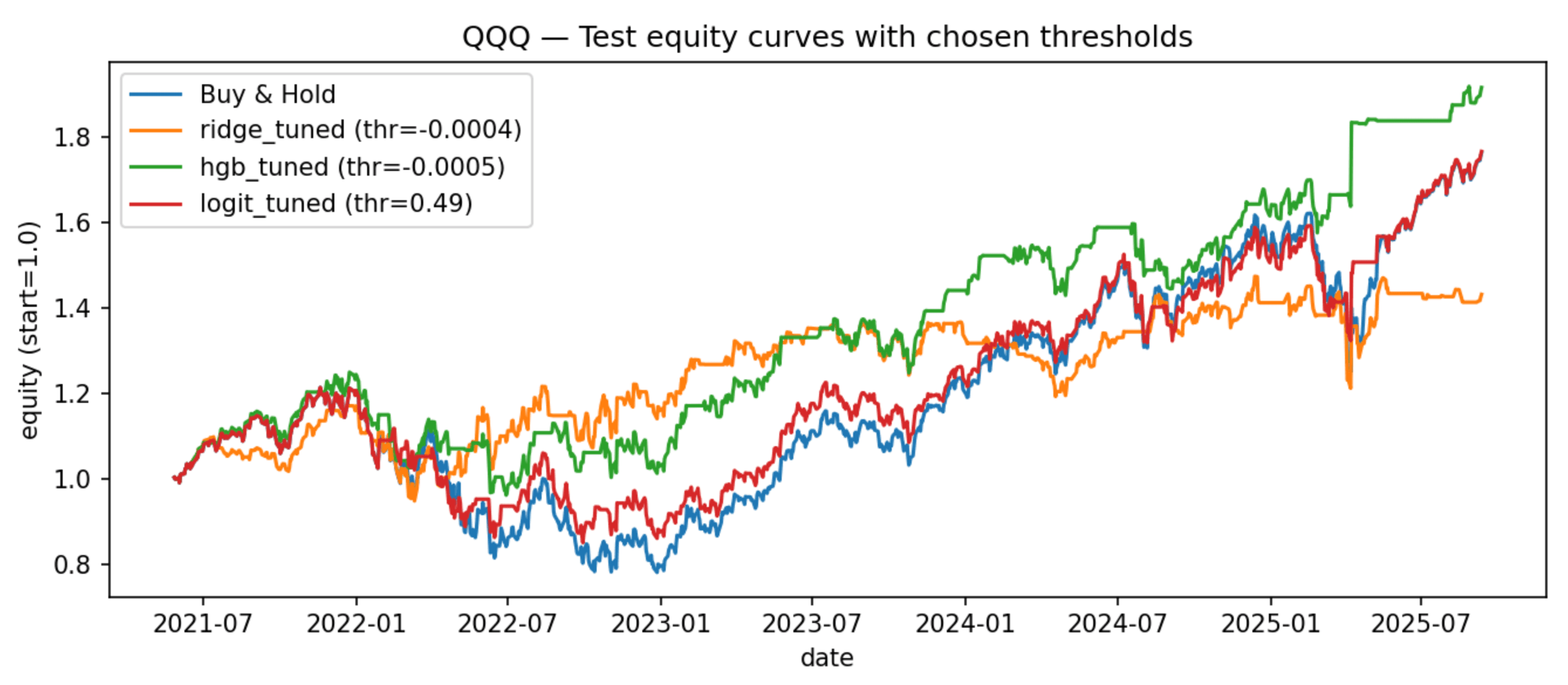 QQQ Equity Curves